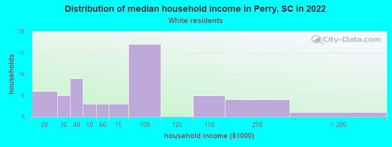 Distribution of median household income in Perry, SC in 2022