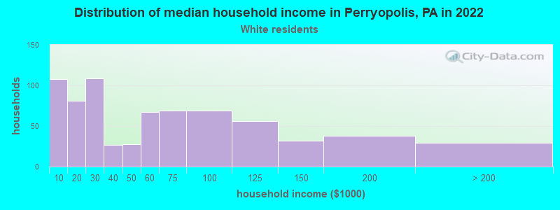 Distribution of median household income in Perryopolis, PA in 2022