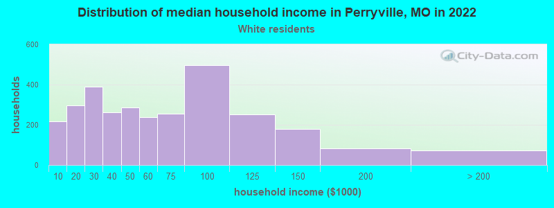 Distribution of median household income in Perryville, MO in 2022
