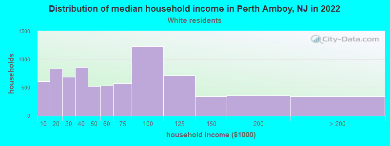 Distribution of median household income in Perth Amboy, NJ in 2022
