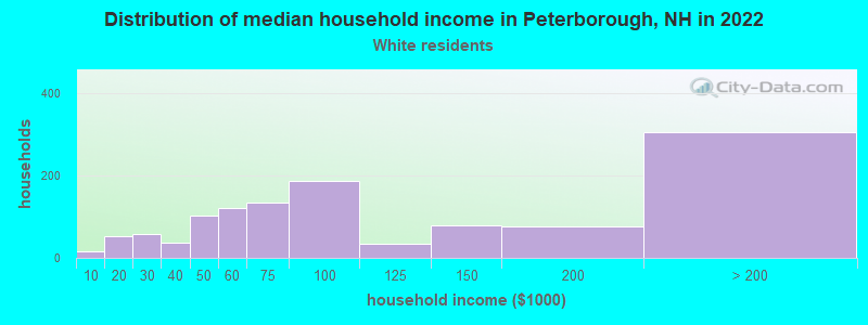 Distribution of median household income in Peterborough, NH in 2022