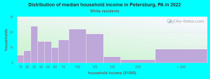 Distribution of median household income in Petersburg, PA in 2022