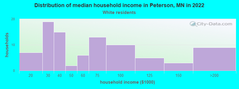 Distribution of median household income in Peterson, MN in 2022