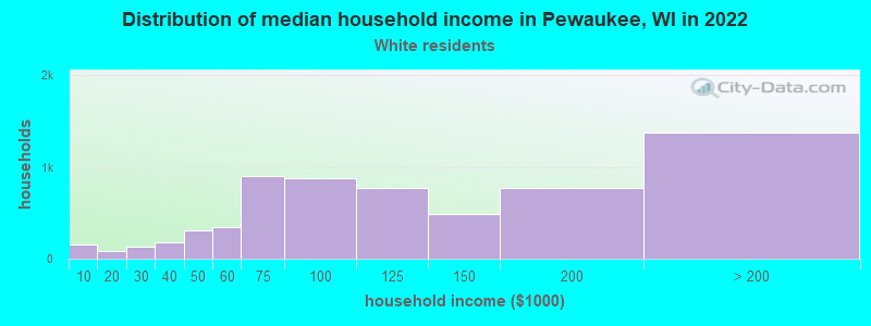 Distribution of median household income in Pewaukee, WI in 2022