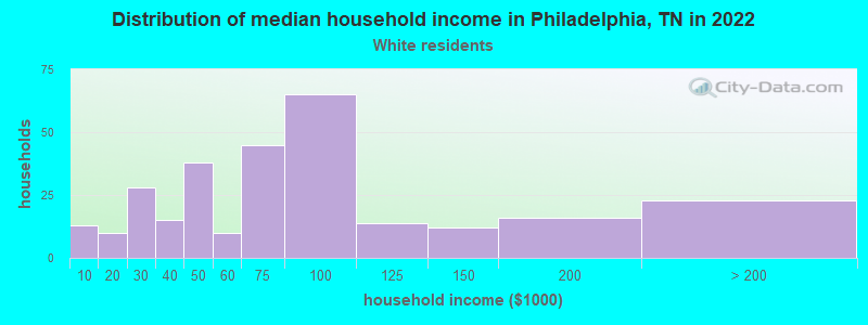 Distribution of median household income in Philadelphia, TN in 2022