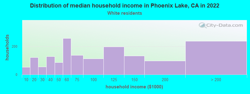 Distribution of median household income in Phoenix Lake, CA in 2022