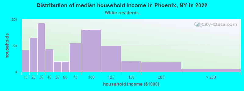 Distribution of median household income in Phoenix, NY in 2022