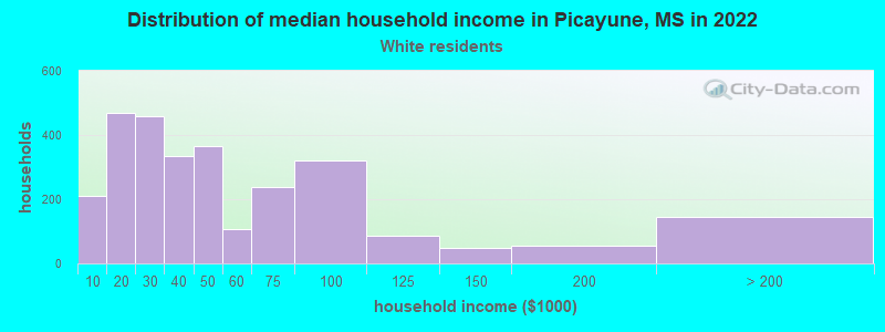 Distribution of median household income in Picayune, MS in 2022