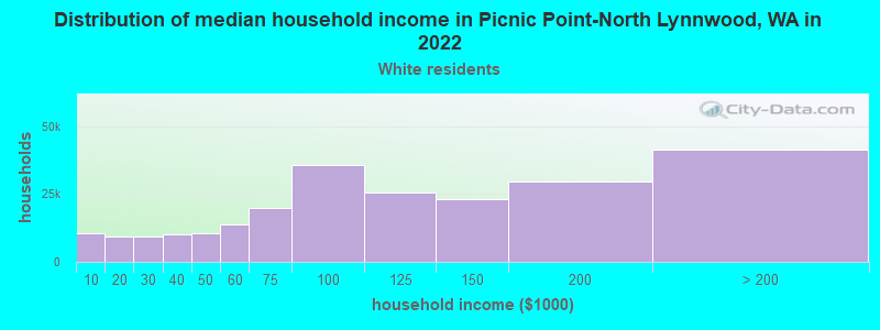 Distribution of median household income in Picnic Point-North Lynnwood, WA in 2022
