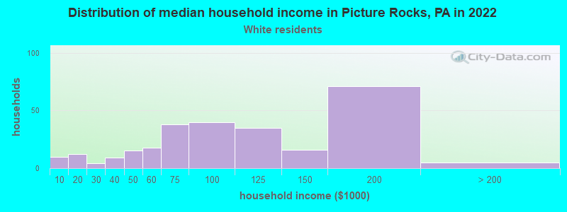 Distribution of median household income in Picture Rocks, PA in 2022
