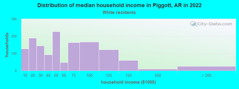 Distribution of median household income in Piggott, AR in 2022