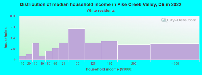 Distribution of median household income in Pike Creek Valley, DE in 2022
