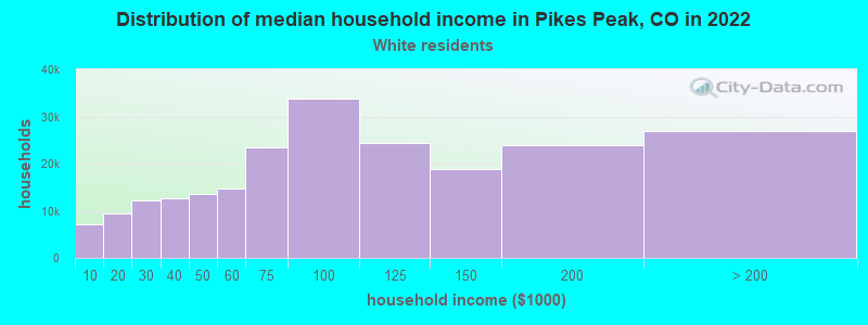 Distribution of median household income in Pikes Peak, CO in 2022
