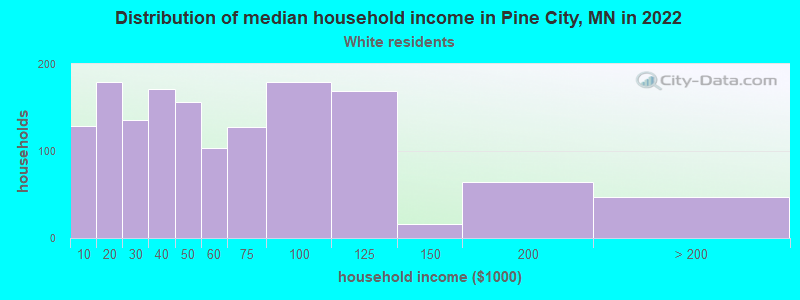 Distribution of median household income in Pine City, MN in 2022