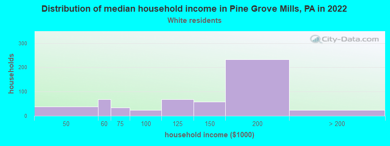 Distribution of median household income in Pine Grove Mills, PA in 2022