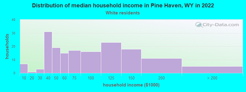 Distribution of median household income in Pine Haven, WY in 2022