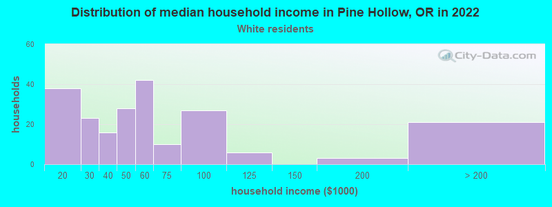 Distribution of median household income in Pine Hollow, OR in 2022