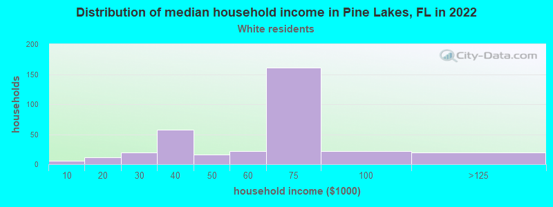 Distribution of median household income in Pine Lakes, FL in 2022