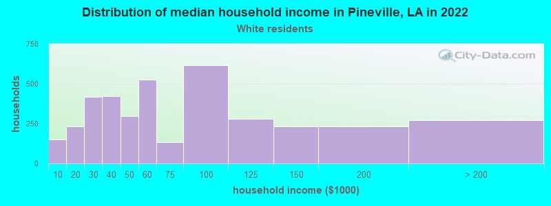 Distribution of median household income in Pineville, LA in 2022