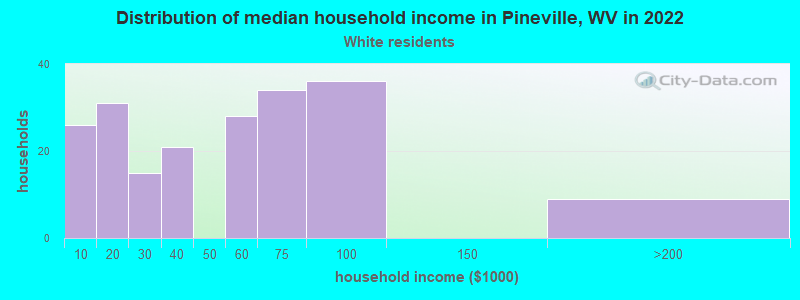 Distribution of median household income in Pineville, WV in 2022