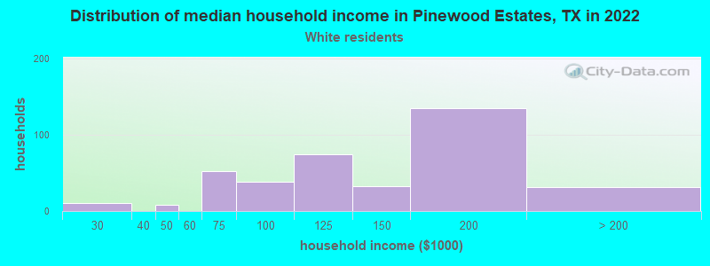 Distribution of median household income in Pinewood Estates, TX in 2022