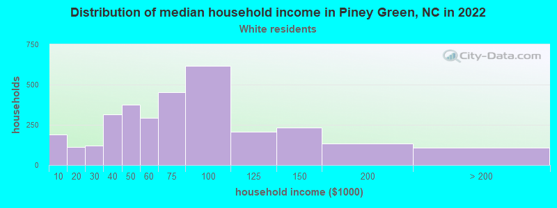 Distribution of median household income in Piney Green, NC in 2022