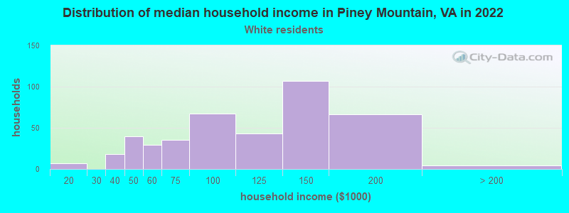 Distribution of median household income in Piney Mountain, VA in 2022