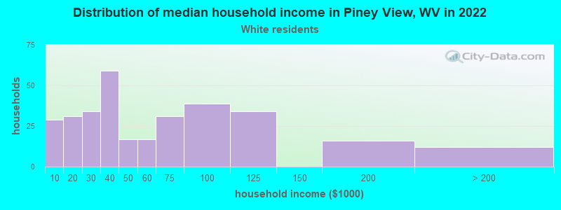 Distribution of median household income in Piney View, WV in 2022