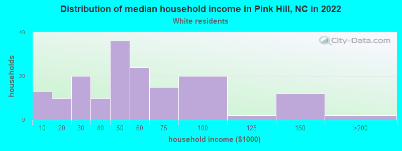 Distribution of median household income in Pink Hill, NC in 2022