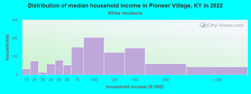 Distribution of median household income in Pioneer Village, KY in 2022