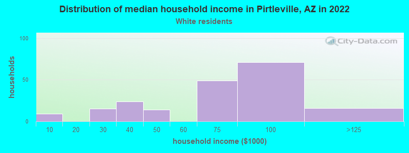 Distribution of median household income in Pirtleville, AZ in 2022