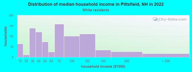 Distribution of median household income in Pittsfield, NH in 2022