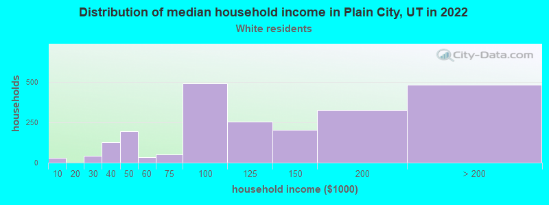 Distribution of median household income in Plain City, UT in 2022