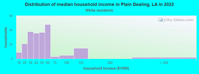 Distribution of median household income in Plain Dealing, LA in 2022