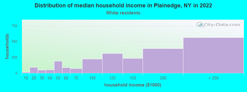 Distribution of median household income in Plainedge, NY in 2022