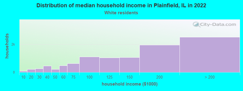 Distribution of median household income in Plainfield, IL in 2022