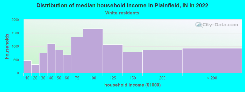 Distribution of median household income in Plainfield, IN in 2022