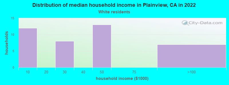 Distribution of median household income in Plainview, CA in 2022