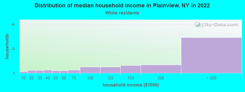 Distribution of median household income in Plainview, NY in 2022