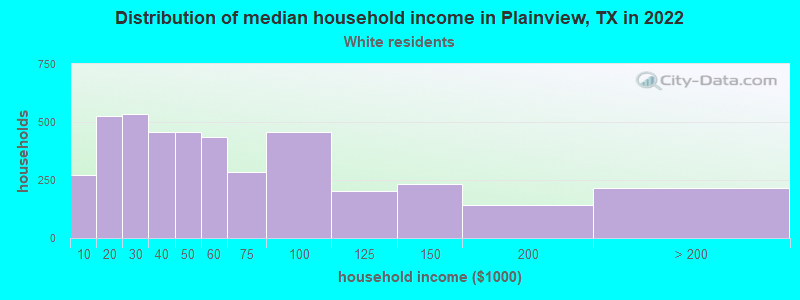 Distribution of median household income in Plainview, TX in 2022