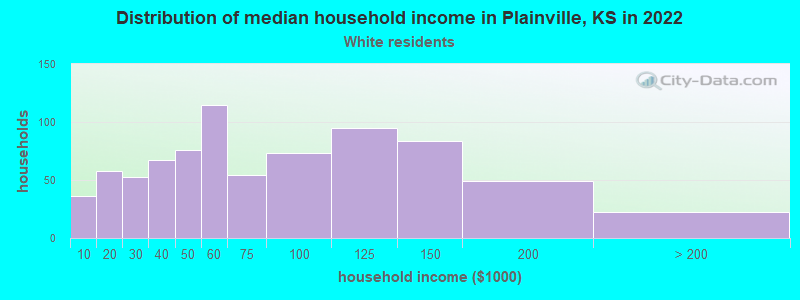 Distribution of median household income in Plainville, KS in 2022