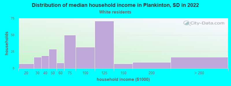 Distribution of median household income in Plankinton, SD in 2022