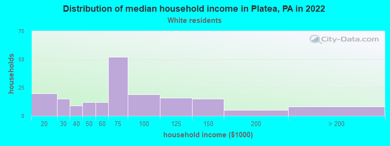 Distribution of median household income in Platea, PA in 2022