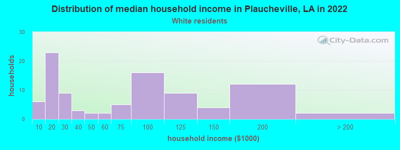 Distribution of median household income in Plaucheville, LA in 2022