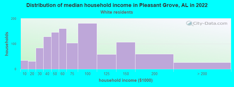 Distribution of median household income in Pleasant Grove, AL in 2022