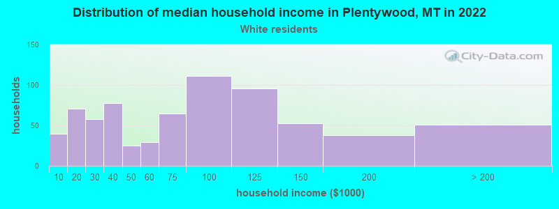 Distribution of median household income in Plentywood, MT in 2022