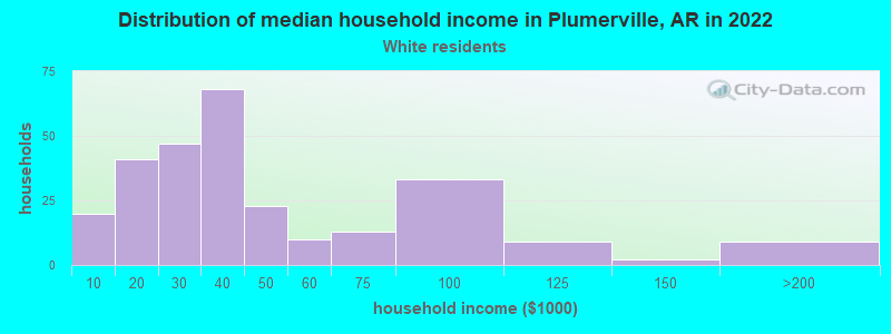 Distribution of median household income in Plumerville, AR in 2022