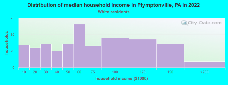 Distribution of median household income in Plymptonville, PA in 2022