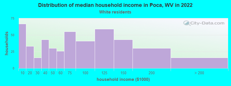 Distribution of median household income in Poca, WV in 2022