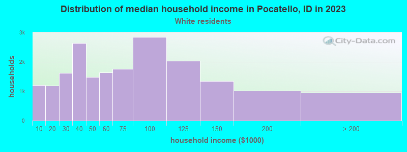 Distribution of median household income in Pocatello, ID in 2022